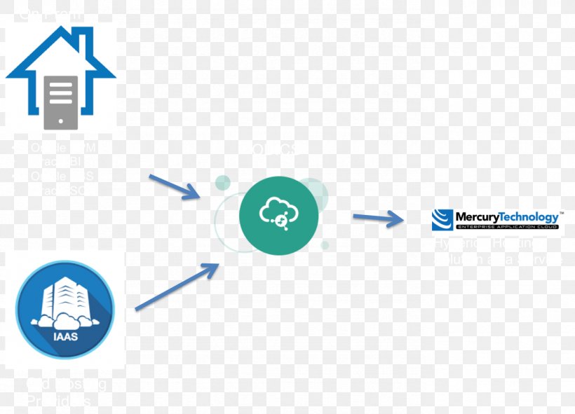 Oracle Hyperion Management Organization Oracle Corporation Data Integration, PNG, 1387x1001px, Oracle Hyperion, Brand, Cloud Computing, Customer Relationship Management, Data Download Free