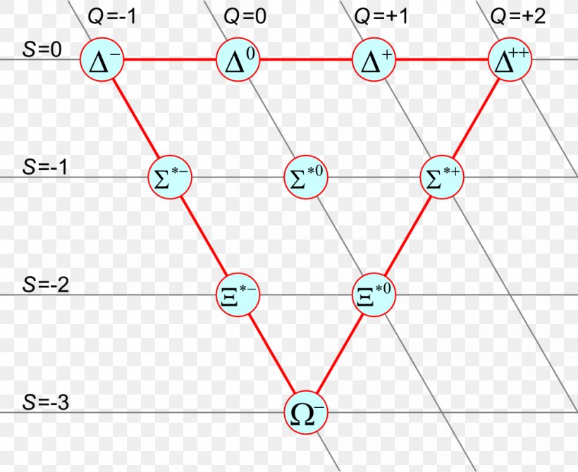 Baryon Elementary Particle Strange Quark, PNG, 999x817px, Baryon, Area, Boson, Diagram, Elementary Particle Download Free