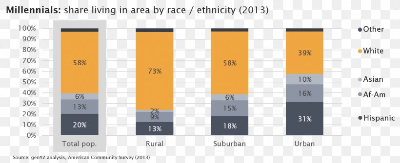 Millennials Urban Area Rural Area City Suburb, PNG, 1419x580px, Millennials, Brand, Chart, City, Diagram Download Free