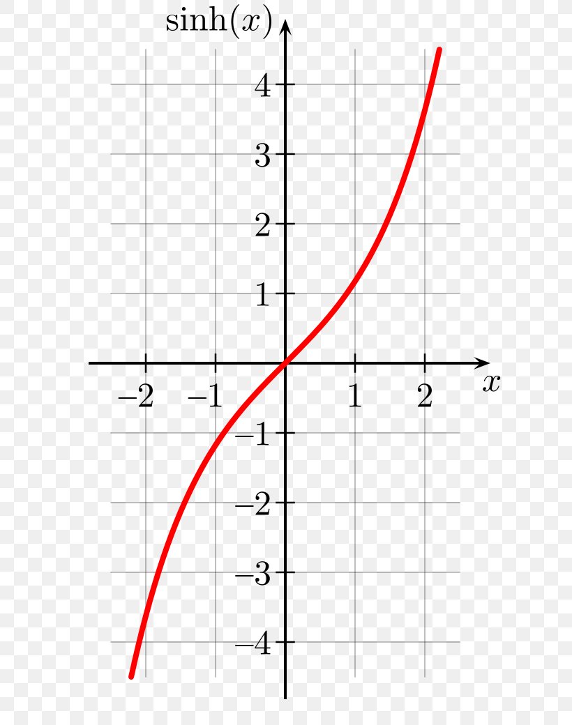 Graph Of A Function Hyperbolic Function Sine Trigonometric Functions Hyperbolic Tangent, PNG, 640x1040px, Graph Of A Function, Area, Asymptote, Cartesian Coordinate System, Cotangent Download Free