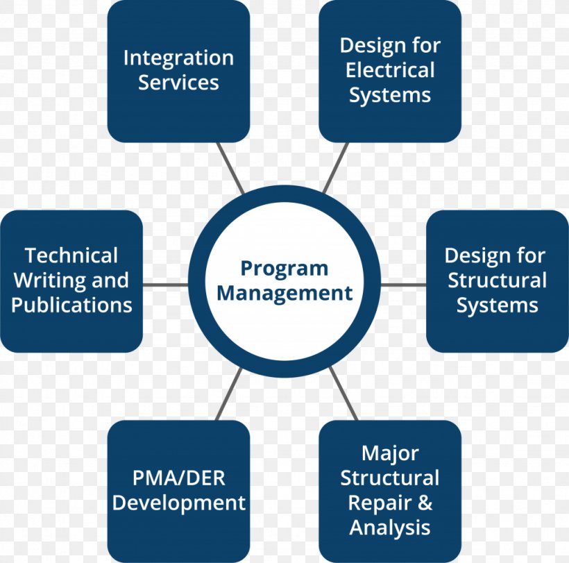 Program Management Project Management Project Manager, PNG, 1024x1014px, Program Management, Aircraft Maintenance, Area, Brand, Business Download Free