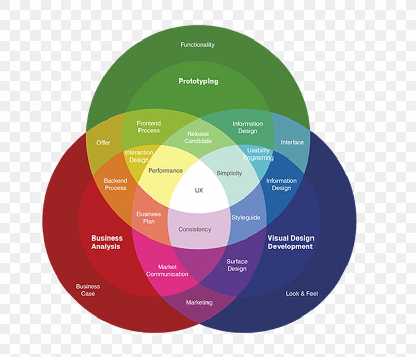 User Experience Design, PNG, 1200x1032px, User Experience, Art, Brand, Customer, Diagram Download Free