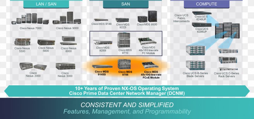 Data Center Cisco Nexus Switches Cisco Systems Network Switch Cisco NX-OS, PNG, 1999x940px, Data Center, Brand, Cisco Nexus Switches, Cisco Nxos, Cisco Prime Download Free