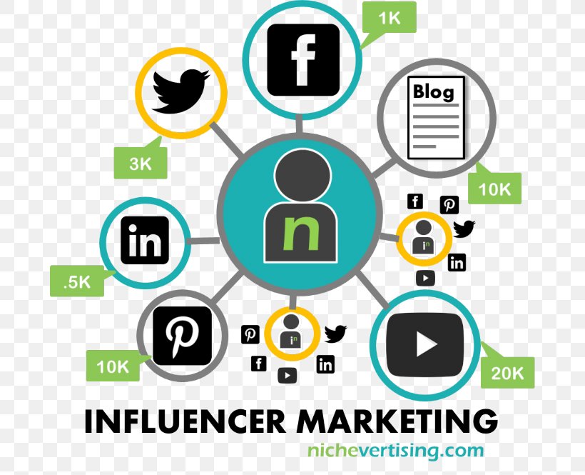 Social Media Marketing Influencer Marketing, PNG, 680x665px, Social Media, Advertising, Area, Brand, Brand Management Download Free