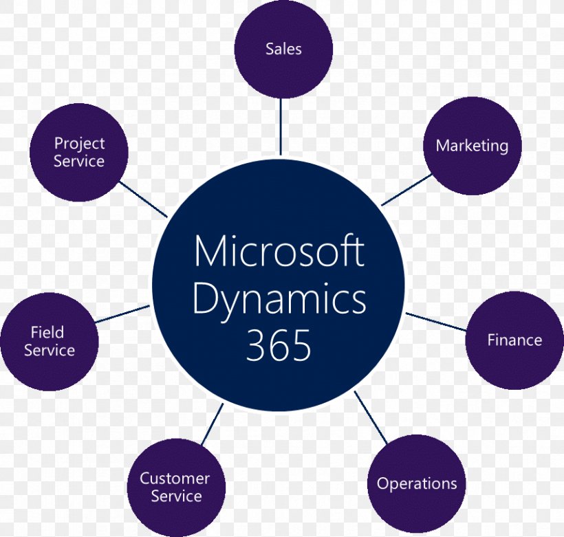Dynamics 365 Microsoft Dynamics AX Business, PNG, 857x817px, Dynamics 365, Brand, Business, Business Process, Communication Download Free