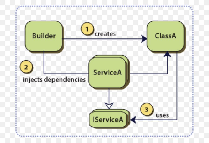 Dependency Injection Inversion Of Control Software Design Pattern Class Constructor, PNG, 758x561px, Dependency Injection, Area, Brand, Class, Communication Download Free