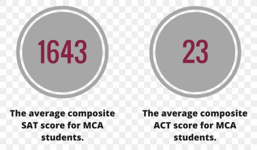 SAT Academic Achievement Academic Degree Student Test, PNG, 940x548px, Sat, Academic Achievement, Academic Degree, Area, Average Download Free