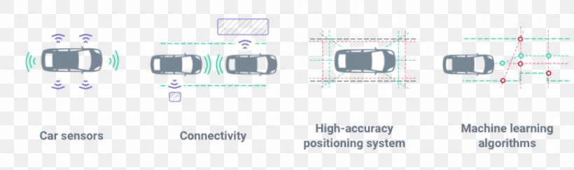 Autonomous Car Technology Driving Vehicle, PNG, 1540x460px, Car, Algorithm, Area, Autonomous Car, Autonomous Robot Download Free