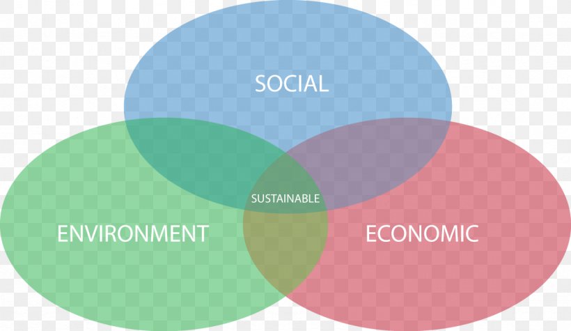 Sustainable Design Environmentally Friendly Sustainability Natural Environment, PNG, 1179x683px, Sustainable Design, Brand, Business, Communication, Diagram Download Free