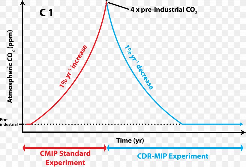 Carbon Dioxide Removal The Earth Institute Carbon Cycle, PNG, 3471x2370px, Carbon Dioxide, Area, Blue, Carbon, Carbon Cycle Download Free