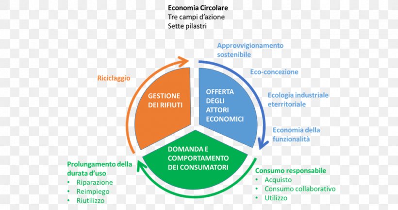 Circular Economy Sustainability Calendar Economia Sostenibile, PNG, 970x512px, Economy, Area, Brand, Calendar, Circular Economy Download Free