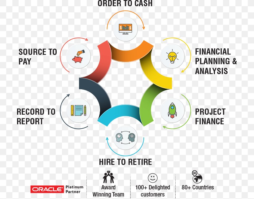 Oracle Applications Oracle Corporation Business Process Oracle Hyperion Oracle Business Intelligence Suite Enterprise Edition, PNG, 710x642px, Oracle Applications, Brand, Business, Business Process, Communication Download Free