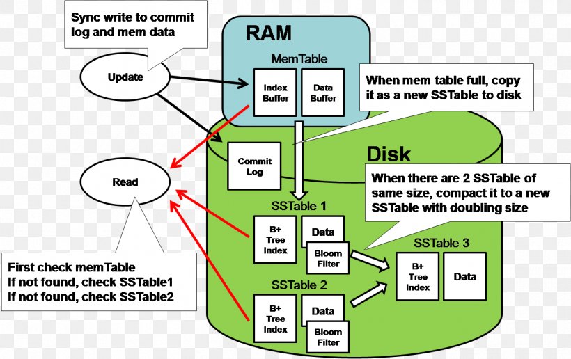 Apache Cassandra Apache HBase BigTable Data Architecture Database, PNG, 1355x854px, Apache Cassandra, Apache Hadoop, Apache Hbase, Apache Software Foundation, Apache Solr Download Free