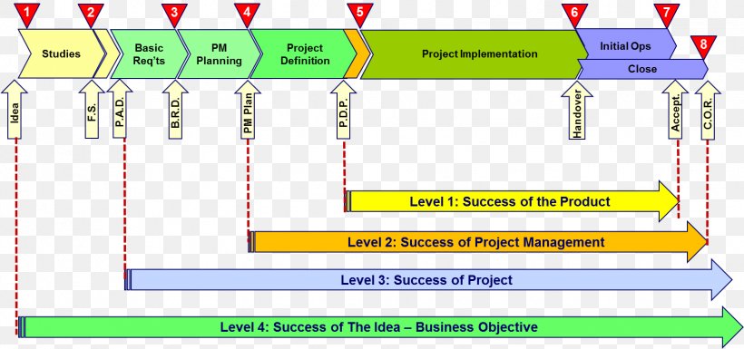 Project Management Body Of Knowledge Scope, PNG, 1629x765px, Project, Area, Article, Diagram, Management Download Free