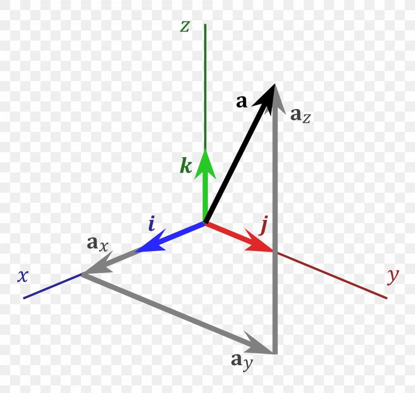 Three-dimensional Space Cartesian Coordinate System Unit Vector, PNG, 2000x1892px, Threedimensional Space, Area, Cartesian Coordinate System, Coordinate System, Cross Product Download Free