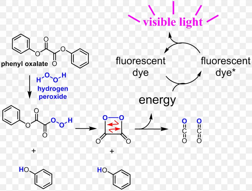 Glow Stick Diagram Chemistry Presentation Hydrogen Peroxide, PNG, 1230x934px, Glow Stick, Area, Blog, Blue, Brand Download Free