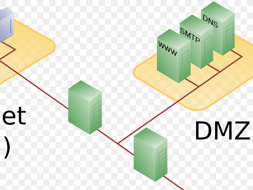 DMZ Firewall Local Area Network Demilitarized Zone Computer Network, PNG, 1279x959px, Dmz, Computer Network, Computer Network Diagram, Computer Security, Computer Servers Download Free