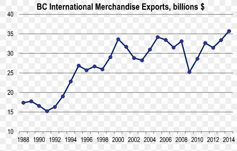 Export Business Council Of British Columbia Goods Service Economic Growth, PNG, 1332x852px, Export, Area, Blue, British Columbia, Business Download Free