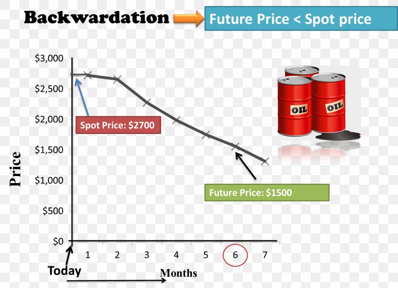 Normal Backwardation Contango Spot Contract Trader Market, PNG, 1448x1047px, Spot Contract, Area, Binary Option, Commodity, Cylinder Download Free