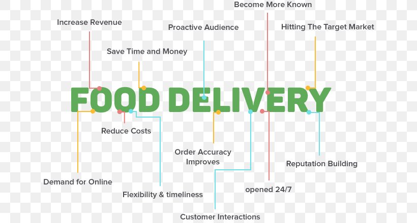 Online Food Ordering Food Delivery Target Market Business, PNG, 658x440px, Online Food Ordering, Area, Brand, Business, Cooking Download Free