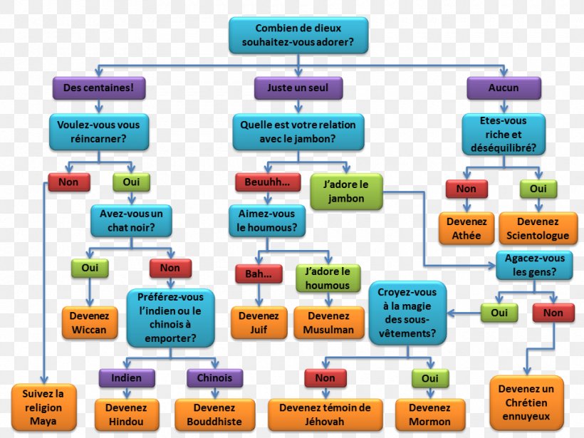 Parody Religion Pastafarianism Organizational Chart Authority, PNG, 960x720px, Religion, Afacere, Authority, Brand, Catholicisme Download Free