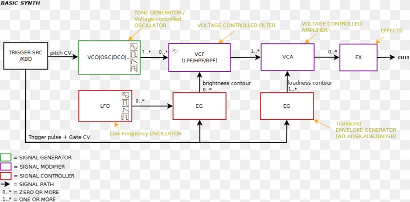 Sound Synthesizers Analog Synthesizer Subtractive Synthesis Schematic Wiring Diagram, PNG, 1022x506px, Sound Synthesizers, Analog Synthesizer, Analogue Electronics, Area, Arpeggiator Download Free