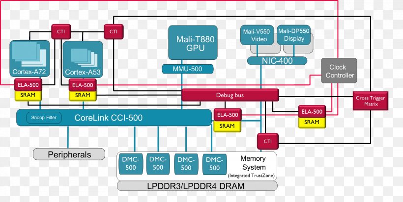 Diagram Debugging ARM Architecture System On A Chip, PNG, 1970x990px, Diagram, Area, Arm Architecture, Arm Cortexa53, Arm Holdings Download Free