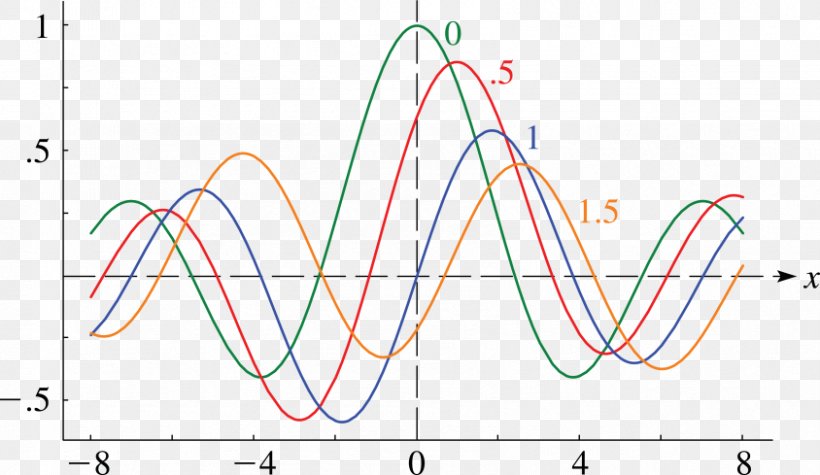 Anger Function Digital Library Of Mathematical Functions Point Angle, PNG, 844x489px, Point, Area, Diagram, Function Of A Real Variable, Plot Download Free