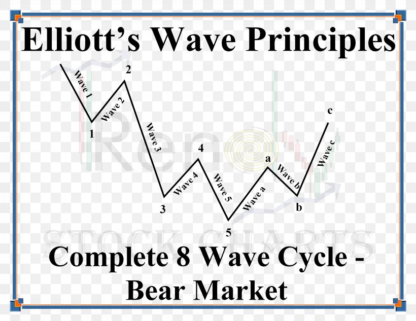 Zigzag Elliott Wave Principle Wind Wave Pattern, PNG, 3300x2550px, Zigzag, Area, Blue, Brand, Diagram Download Free