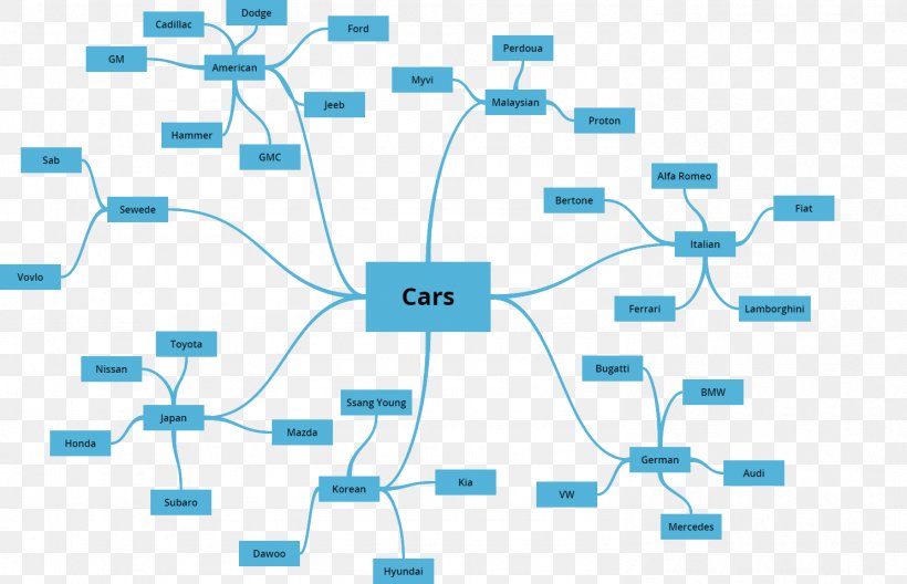 Mind Map Car, PNG, 1488x959px, Mind Map, Area, Audi, Car, Collaboration Download Free