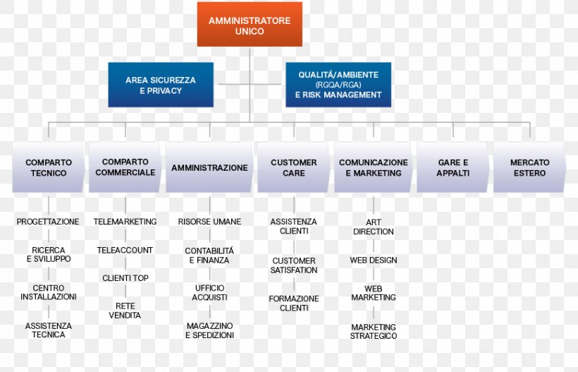 Brand Organization Diagram, PNG, 870x560px, Brand, Area, Diagram, Organization, Text Download Free