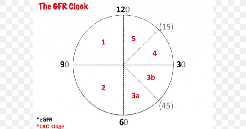 Chronic Kidney Disease Renal Function Chronic Condition, PNG, 975x512px, Chronic Kidney Disease, Area, Chronic Condition, Definition, Diagram Download Free