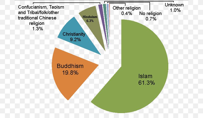Demographics Of Malaysia Religion Genetically Modified Organism Food, PNG, 702x479px, Malaysia, Area, Brand, Chart, Culture Download Free