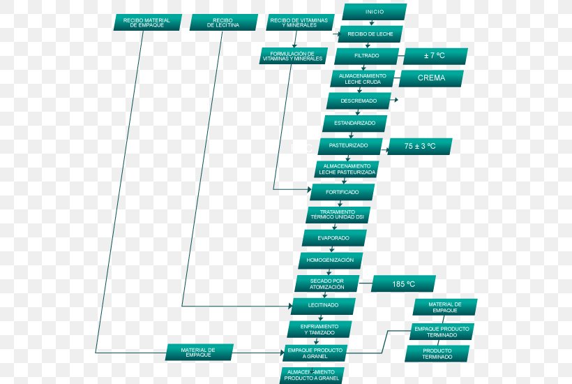 Powdered Milk Natillas Diagram Custard, PNG, 564x550px, Milk, Area, Block Diagram, Brand, Custard Download Free