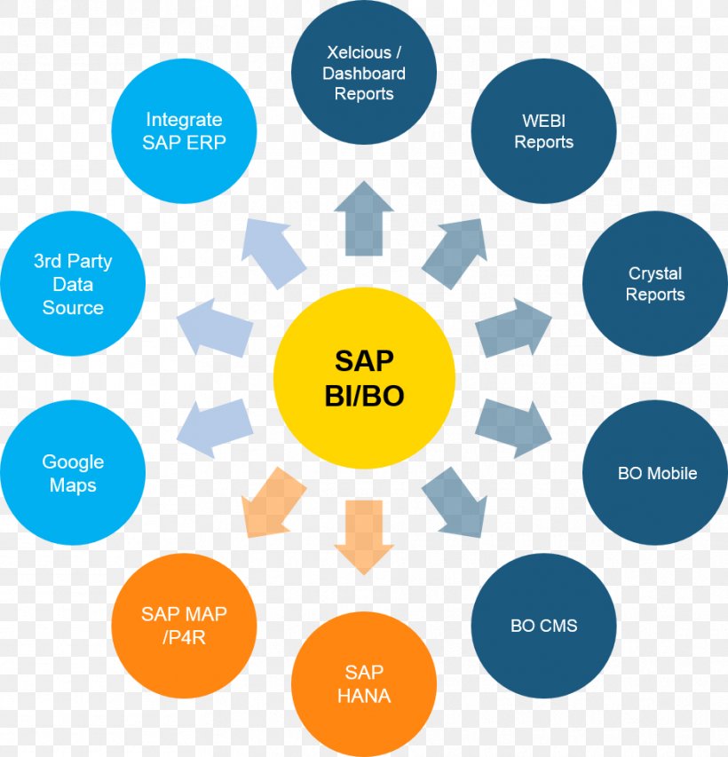 BusinessObjects SAP NetWeaver Business Warehouse Business Intelligence Bangalore SAP SE, PNG, 935x973px, Businessobjects, Area, Bangalore, Brand, Business Download Free