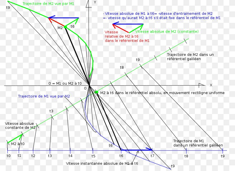 Relative Velocity Speed Inertial Frame Of Reference Linear Motion, PNG, 792x600px, Relative Velocity, Acceleration, Area, Diagram, Displacement Download Free