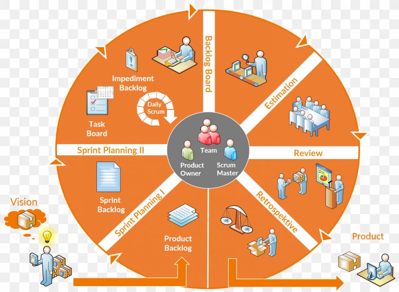 Scrum Agile Software Development Agile Management Project Projektorganisation, PNG, 1495x1094px, Scrum, Agile Management, Agile Software Development, Area, Computer Software Download Free