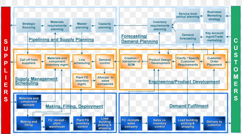 Organization Supply Chain Management Supply Chain Operations Reference Supply Chain Risk Management, PNG, 6034x3345px, Organization, Area, Business Process, Computer Program, Engineering Download Free