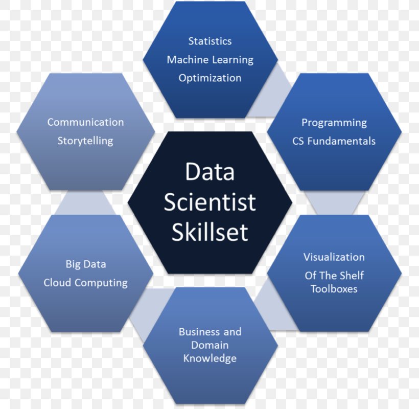 Data Science Skill Technology Computer Science, PNG, 798x800px, Data Science, Blue, Brand, Communication, Computer Science Download Free