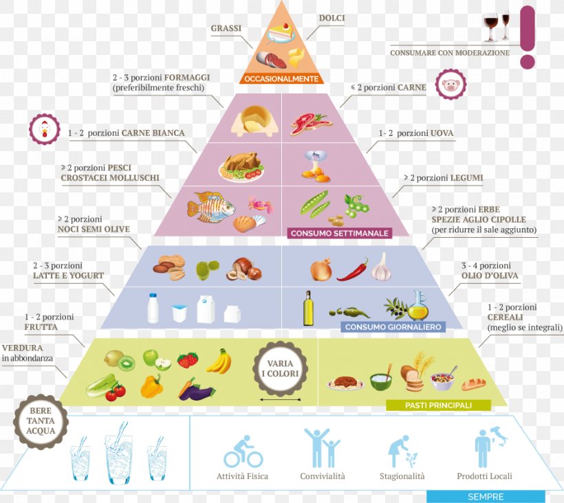 Food Pyramid Eating Dietary Supplement, PNG, 940x840px, Food Pyramid, Area, Diagram, Diet, Dietary Supplement Download Free