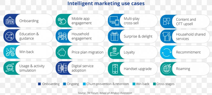Applications Of Artificial Intelligence Customer Service TM Forum Telecommunication, PNG, 1200x538px, Artificial Intelligence, Artificial Intelligence Marketing, Brand, Communications Service Provider, Computer Icon Download Free
