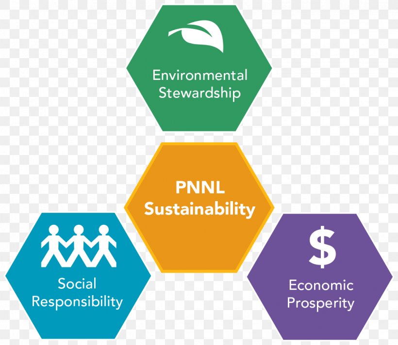 Social Sustainability Social Responsibility Sustainable Development, PNG, 1124x976px, Sustainability, Brand, Brundtland Commission, Communication, Diagram Download Free