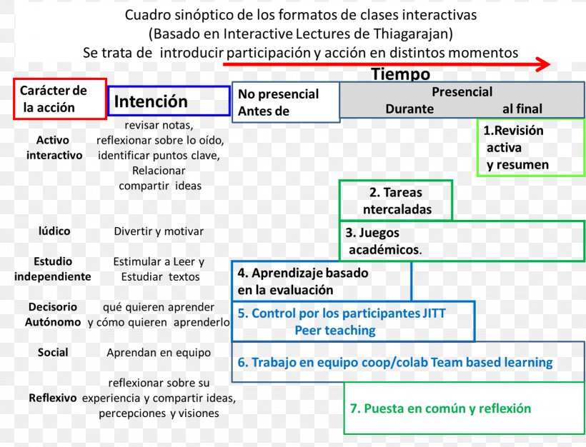 Problem-based Learning Teacher Cuadro Sinóptico Just-in-time Teaching, PNG, 1542x1179px, Learning, Area, Brain, Brand, Computer Program Download Free