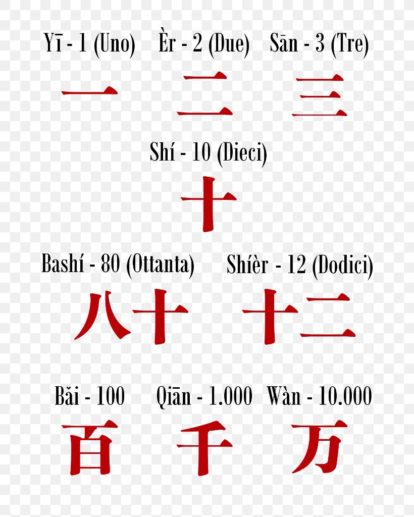 Number Chinese Characters Chinese Numerals Ideogram, PNG, 683x1024px, Number, Address Book, Area, Brand, Character Download Free