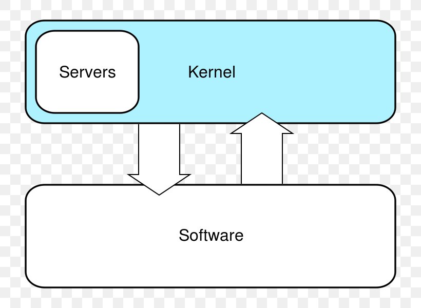 Monolithic Kernel Hybrid Kernel Operating Systems Microkernel, PNG, 800x600px, Kernel, Area, Computer, Computer Program, Computer Software Download Free