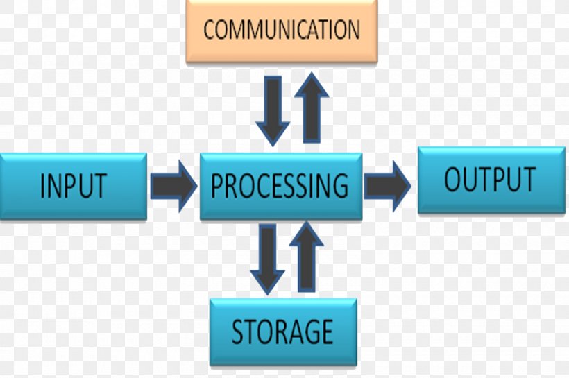 Information Processing Diagram Computer Data Processing, PNG, 1600x1064px, Information Processing, Brand, Communication, Computer, Data Processing Download Free