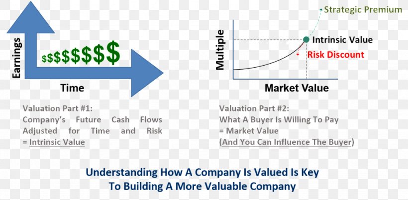 Intrinsic Value Business Market Value Valuation, PNG, 1024x503px, Intrinsic Value, Area, Benjamin Graham, Brand, Business Download Free
