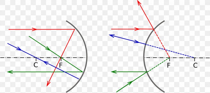 Light Curved Mirror Concave Set Convex Set, PNG, 1280x568px, Light, Center Of Curvature, Concave Polygon, Concave Set, Convex Polygon Download Free