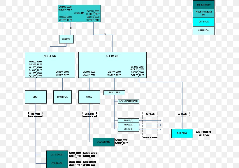 ARM Cortex-M3 System Bus ARM Architecture, PNG, 652x576px, Arm Cortexm3, Area, Arm Architecture, Arm Cortexm, Arm Holdings Download Free