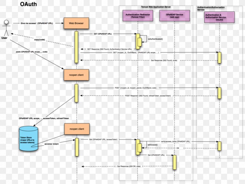 OAuth Diagram OpenID Connect Authentication, PNG, 900x674px, Oauth, Area, Authentication, Client, Communication Protocol Download Free